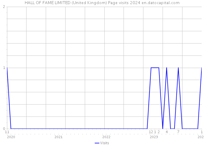 HALL OF FAME LIMITED (United Kingdom) Page visits 2024 