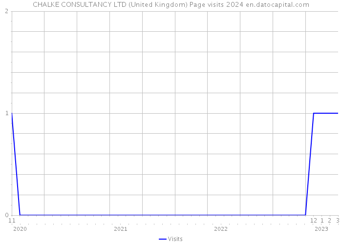 CHALKE CONSULTANCY LTD (United Kingdom) Page visits 2024 