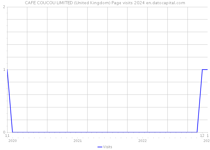 CAFE COUCOU LIMITED (United Kingdom) Page visits 2024 