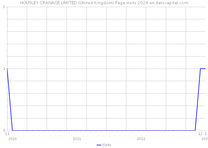 HOUSLEY CRANAGE LIMITED (United Kingdom) Page visits 2024 