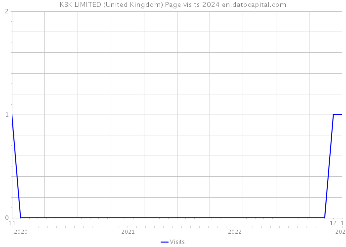 KBK LIMITED (United Kingdom) Page visits 2024 