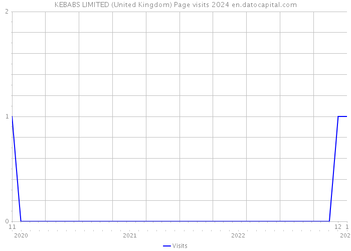 KEBABS LIMITED (United Kingdom) Page visits 2024 
