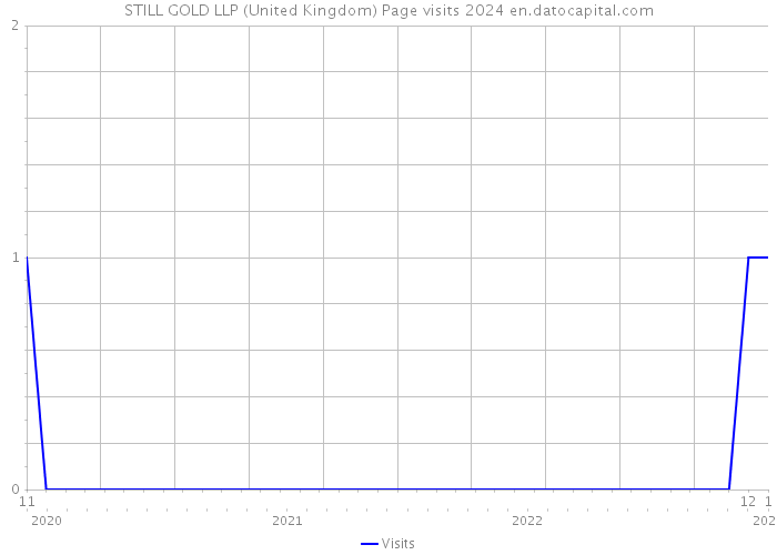 STILL GOLD LLP (United Kingdom) Page visits 2024 