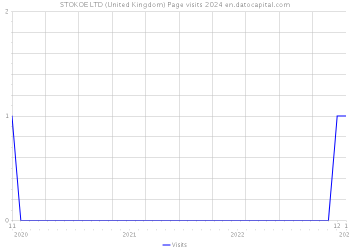 STOKOE LTD (United Kingdom) Page visits 2024 