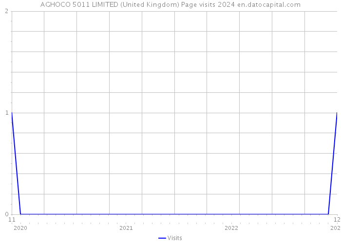 AGHOCO 5011 LIMITED (United Kingdom) Page visits 2024 