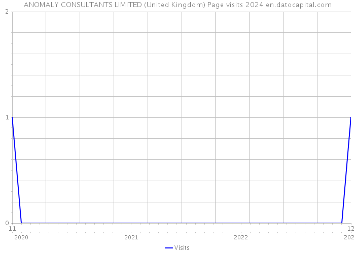 ANOMALY CONSULTANTS LIMITED (United Kingdom) Page visits 2024 