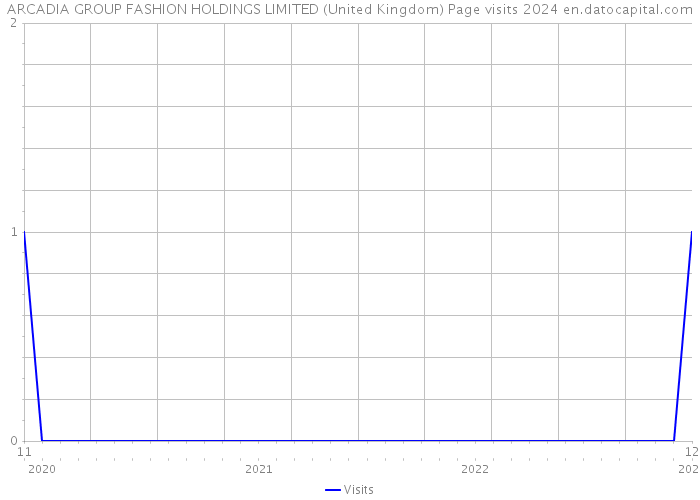 ARCADIA GROUP FASHION HOLDINGS LIMITED (United Kingdom) Page visits 2024 