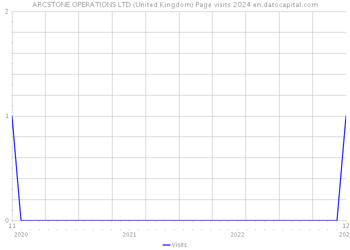 ARCSTONE OPERATIONS LTD (United Kingdom) Page visits 2024 