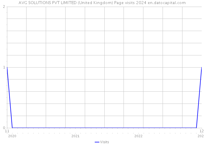 AVG SOLUTIONS PVT LIMITED (United Kingdom) Page visits 2024 