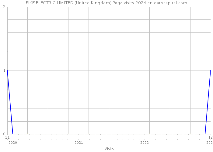 BIKE ELECTRIC LIMITED (United Kingdom) Page visits 2024 