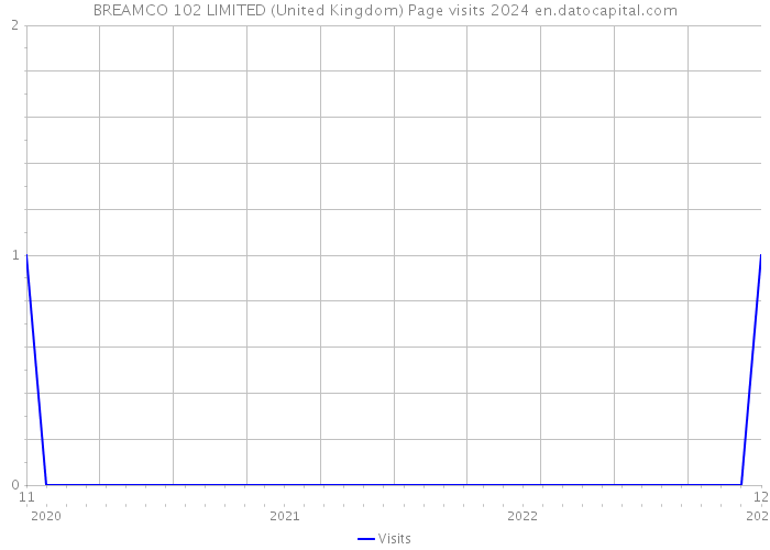 BREAMCO 102 LIMITED (United Kingdom) Page visits 2024 