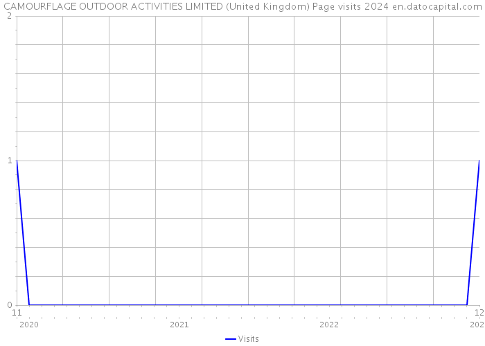 CAMOURFLAGE OUTDOOR ACTIVITIES LIMITED (United Kingdom) Page visits 2024 