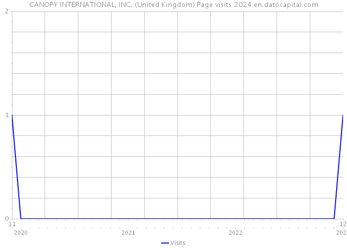 CANOPY INTERNATIONAL, INC. (United Kingdom) Page visits 2024 