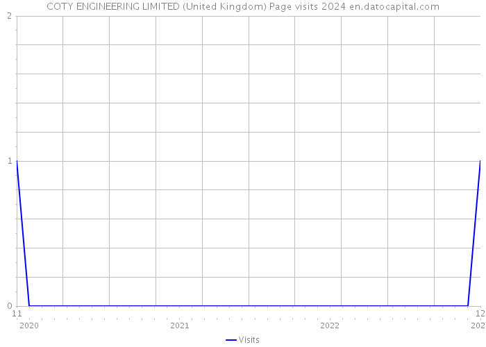 COTY ENGINEERING LIMITED (United Kingdom) Page visits 2024 