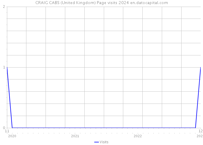 CRAIG CABS (United Kingdom) Page visits 2024 