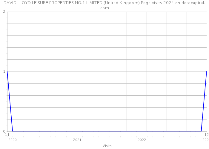 DAVID LLOYD LEISURE PROPERTIES NO.1 LIMITED (United Kingdom) Page visits 2024 