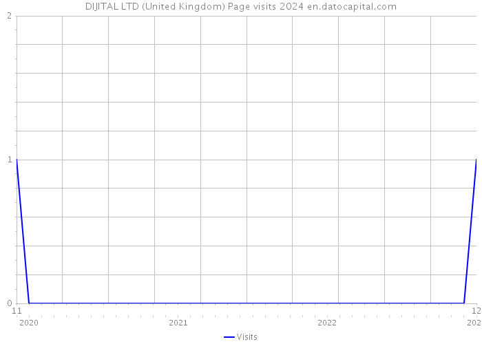 DIJITAL LTD (United Kingdom) Page visits 2024 