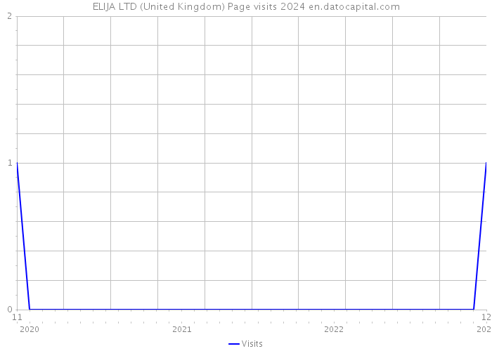 ELIJA LTD (United Kingdom) Page visits 2024 