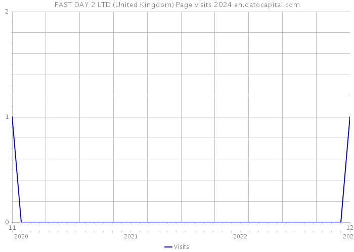 FAST DAY 2 LTD (United Kingdom) Page visits 2024 