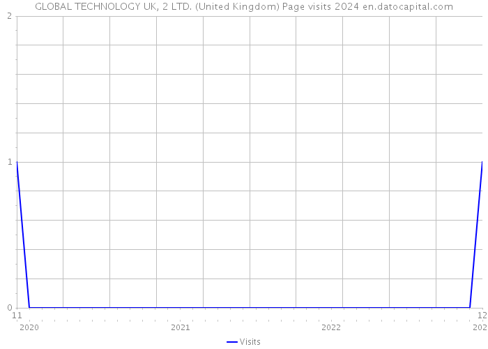GLOBAL TECHNOLOGY UK, 2 LTD. (United Kingdom) Page visits 2024 