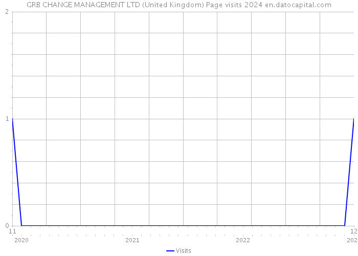 GRB CHANGE MANAGEMENT LTD (United Kingdom) Page visits 2024 