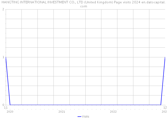 HANGTING INTERNATIONAL INVESTMENT CO., LTD (United Kingdom) Page visits 2024 