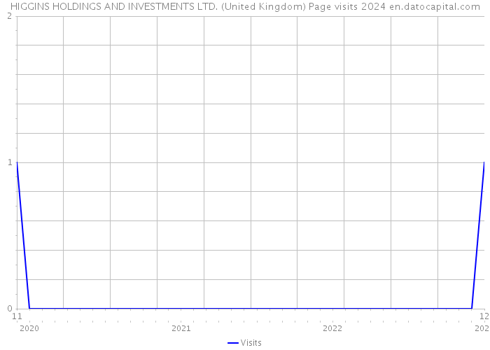 HIGGINS HOLDINGS AND INVESTMENTS LTD. (United Kingdom) Page visits 2024 