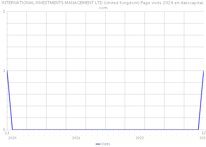 INTERNATIONAL INVESTMENTS MANAGEMENT LTD (United Kingdom) Page visits 2024 