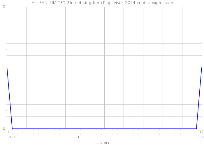 LA - SANI LIMITED (United Kingdom) Page visits 2024 