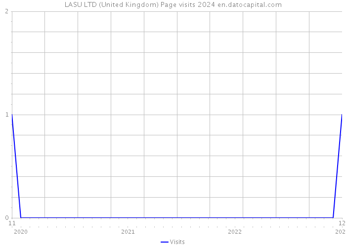 LASU LTD (United Kingdom) Page visits 2024 