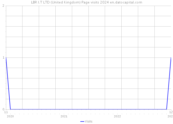 LBR I.T LTD (United Kingdom) Page visits 2024 