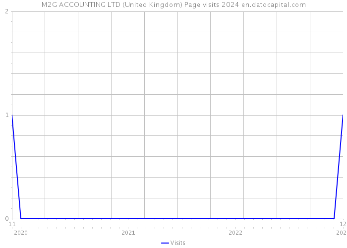 M2G ACCOUNTING LTD (United Kingdom) Page visits 2024 