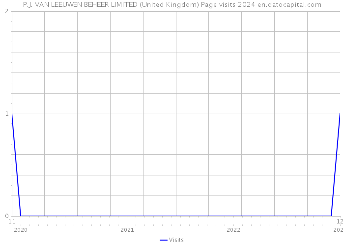 P.J. VAN LEEUWEN BEHEER LIMITED (United Kingdom) Page visits 2024 