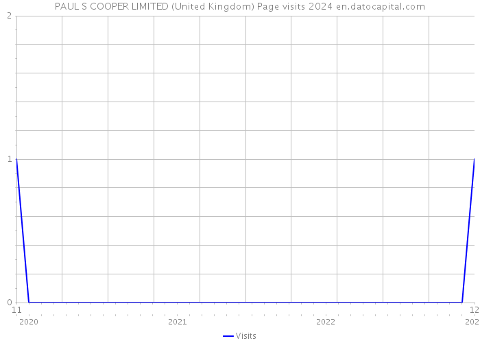 PAUL S COOPER LIMITED (United Kingdom) Page visits 2024 