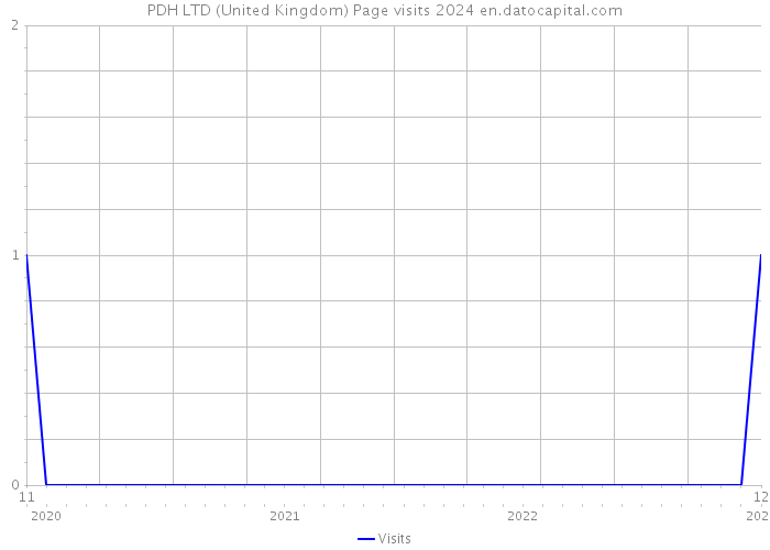 PDH LTD (United Kingdom) Page visits 2024 