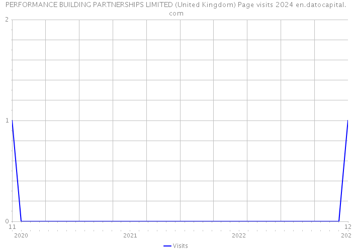 PERFORMANCE BUILDING PARTNERSHIPS LIMITED (United Kingdom) Page visits 2024 