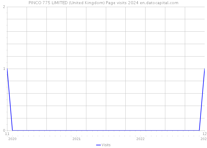 PINCO 775 LIMITED (United Kingdom) Page visits 2024 
