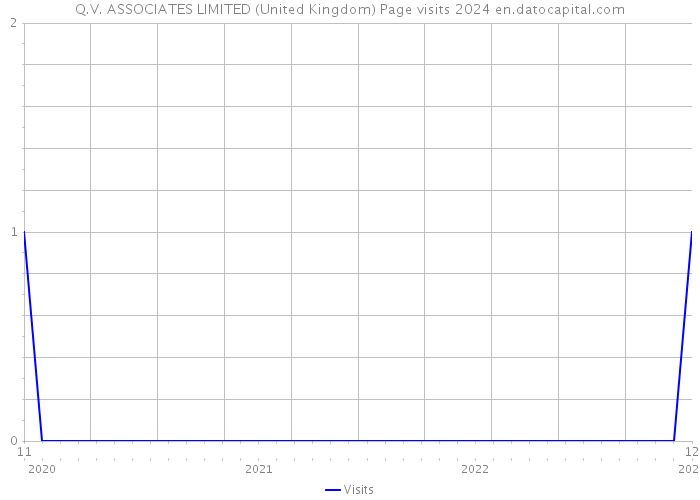 Q.V. ASSOCIATES LIMITED (United Kingdom) Page visits 2024 