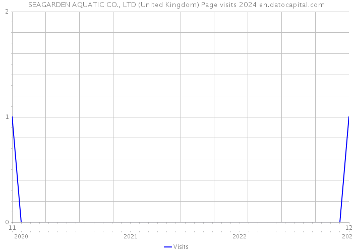 SEAGARDEN AQUATIC CO., LTD (United Kingdom) Page visits 2024 