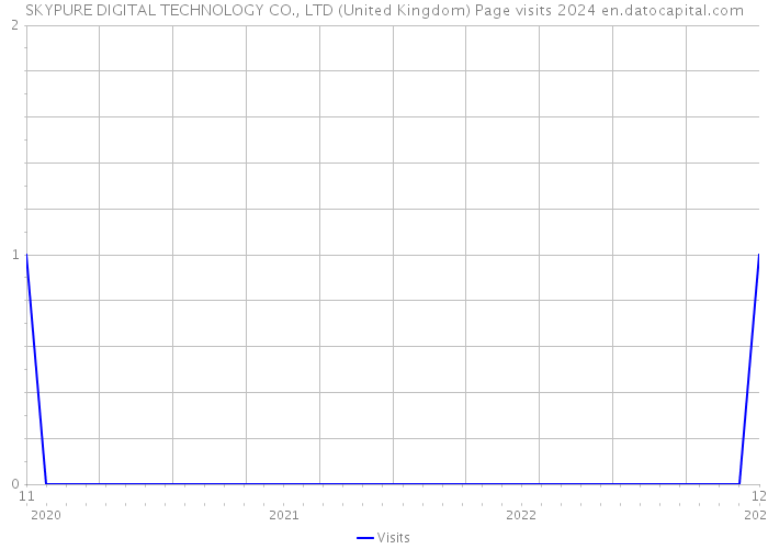 SKYPURE DIGITAL TECHNOLOGY CO., LTD (United Kingdom) Page visits 2024 
