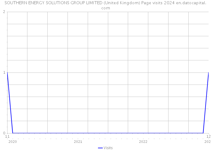 SOUTHERN ENERGY SOLUTIONS GROUP LIMITED (United Kingdom) Page visits 2024 
