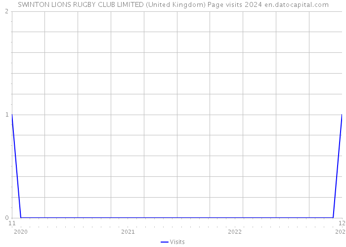 SWINTON LIONS RUGBY CLUB LIMITED (United Kingdom) Page visits 2024 