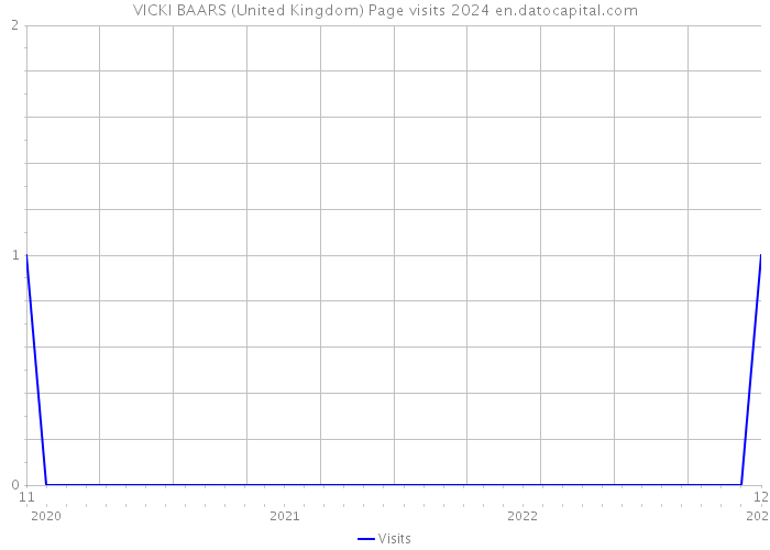 VICKI BAARS (United Kingdom) Page visits 2024 