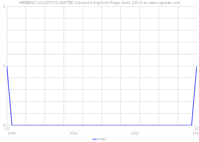 WEBBING LOGISTICS LIMITED (United Kingdom) Page visits 2024 