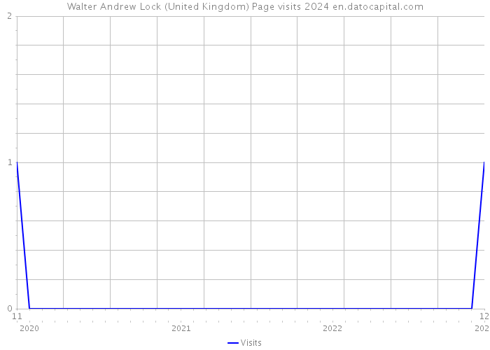 Walter Andrew Lock (United Kingdom) Page visits 2024 
