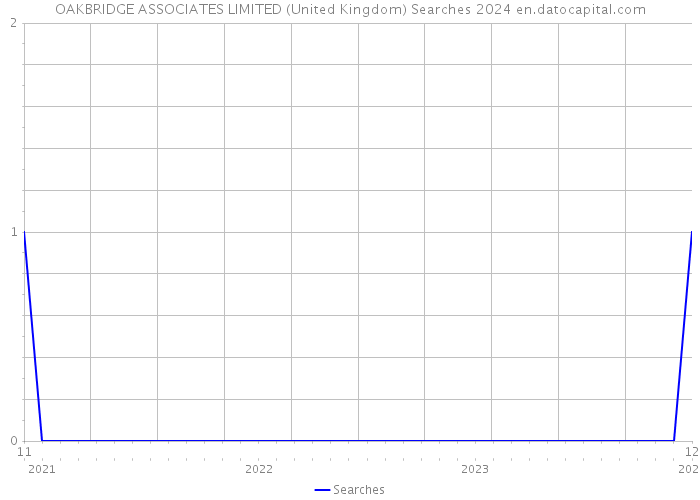 OAKBRIDGE ASSOCIATES LIMITED (United Kingdom) Searches 2024 