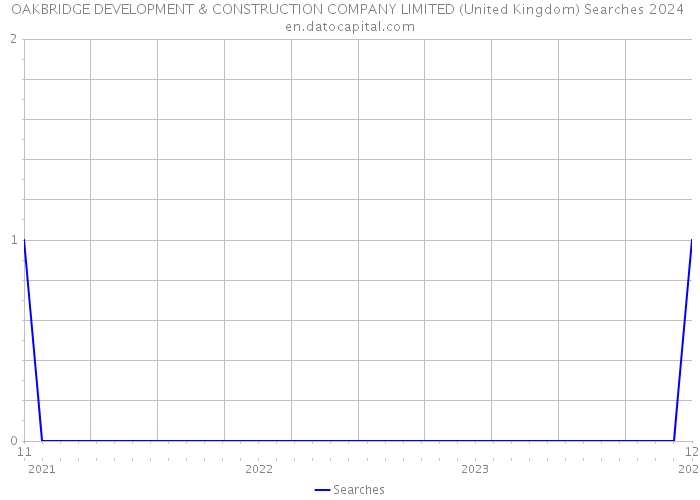 OAKBRIDGE DEVELOPMENT & CONSTRUCTION COMPANY LIMITED (United Kingdom) Searches 2024 