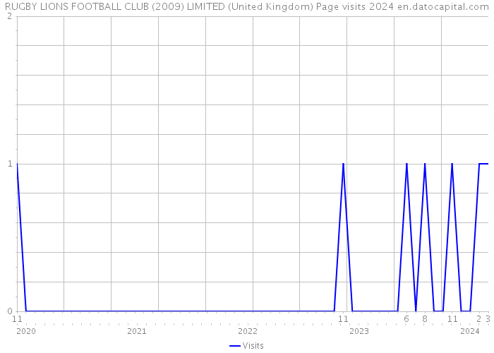 RUGBY LIONS FOOTBALL CLUB (2009) LIMITED (United Kingdom) Page visits 2024 
