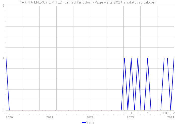 YAKIMA ENERGY LIMITED (United Kingdom) Page visits 2024 