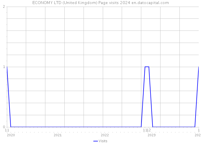 ECONOMY LTD (United Kingdom) Page visits 2024 